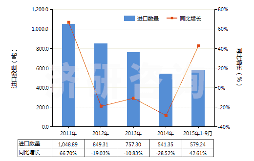 2011-2015年9月中國(guó)1-氰基胍(雙氰胺)(HS29262000)進(jìn)口量及增速統(tǒng)計(jì)